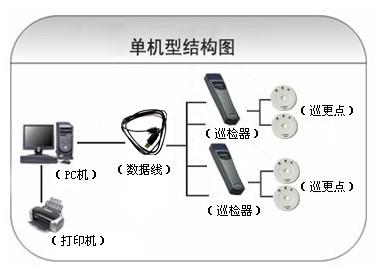 卢龙县巡更系统六号